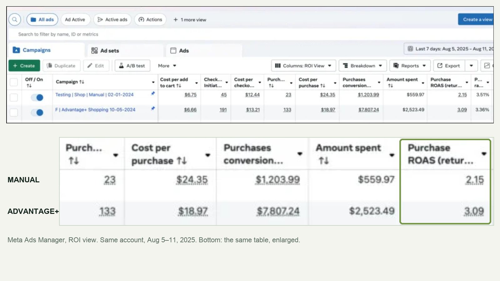 Meta Ads Manager ROI view comparing a manual shop campaign with Advantage+ Shopping, with the results columns enlarged
