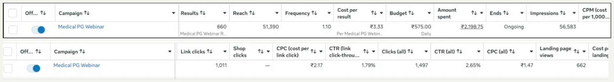 Meta Ads Manager rows for the Medical PG Webinar campaign: 660 results at ₹3.33, ₹2,198.75 spent, 1,011 link clicks at ₹2.17, 1.79% link click-through rate